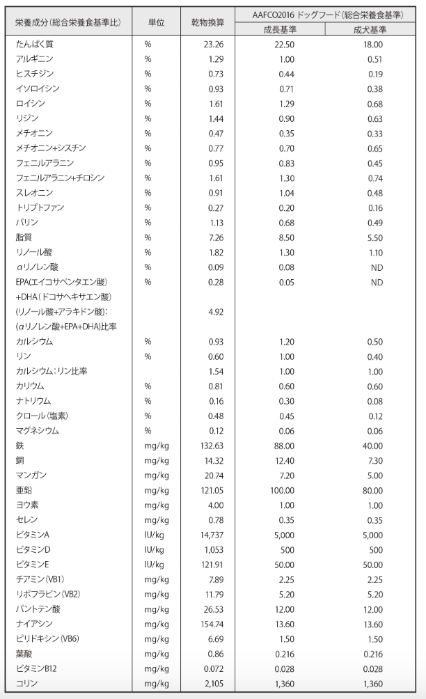 「シニアのためのこのこのごはん」の栄養成分表の画像