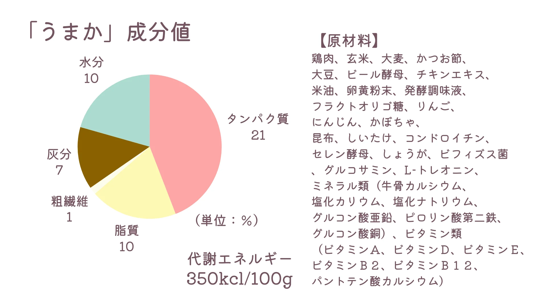 ドッグフード「うまか」の成分と原材料の画像
